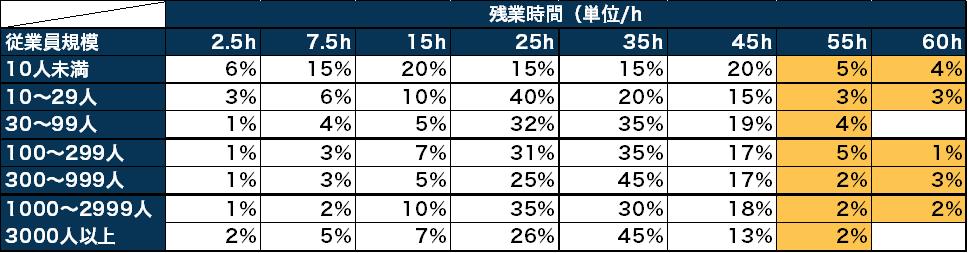 企業規模別残業の状況