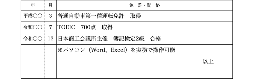 項目別の履歴書の書き方とポイント4.資格記入のイメージ図